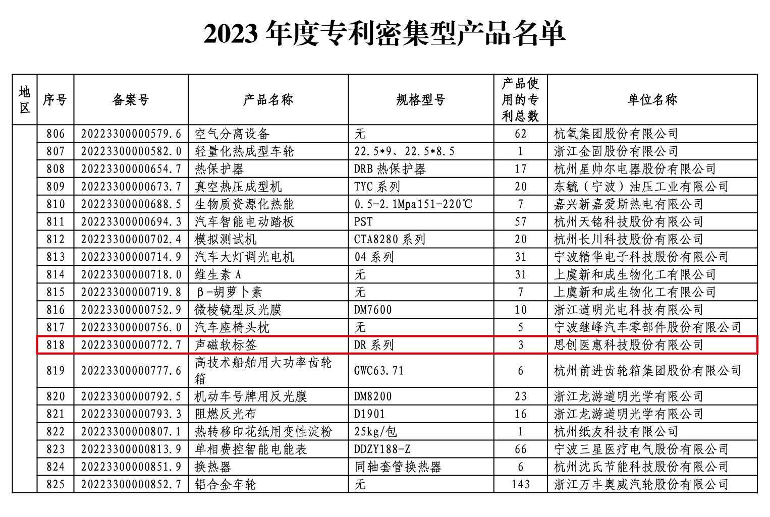 2023年度专利密集型产品拟认定名单（pg电子官网医惠页）-02.jpg